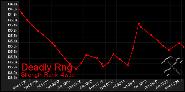 Last 31 Days Graph of Deadly Rng