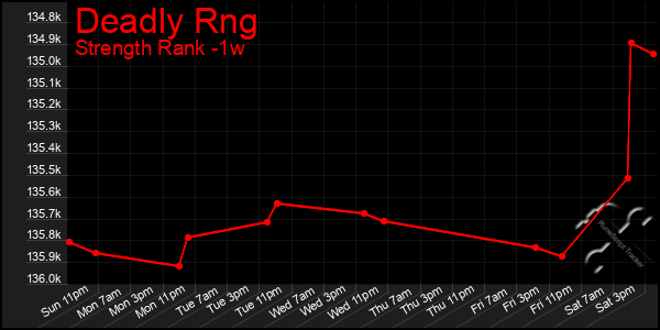 Last 7 Days Graph of Deadly Rng