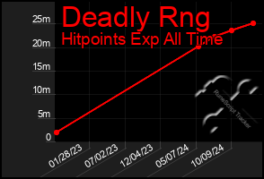 Total Graph of Deadly Rng