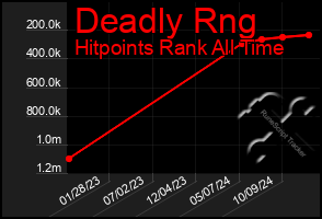 Total Graph of Deadly Rng