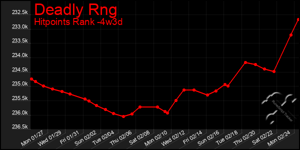 Last 31 Days Graph of Deadly Rng