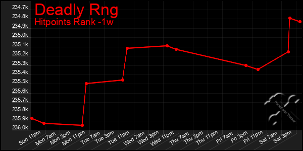 Last 7 Days Graph of Deadly Rng