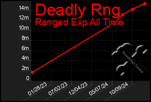 Total Graph of Deadly Rng