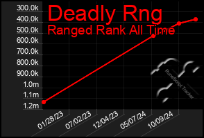 Total Graph of Deadly Rng