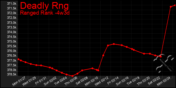 Last 31 Days Graph of Deadly Rng