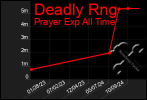 Total Graph of Deadly Rng