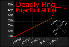 Total Graph of Deadly Rng