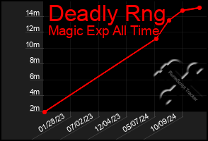 Total Graph of Deadly Rng