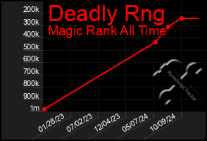 Total Graph of Deadly Rng