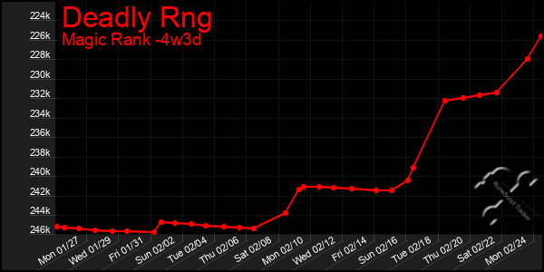 Last 31 Days Graph of Deadly Rng