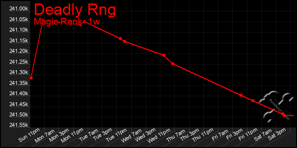 Last 7 Days Graph of Deadly Rng