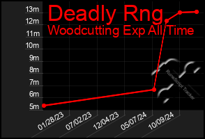 Total Graph of Deadly Rng