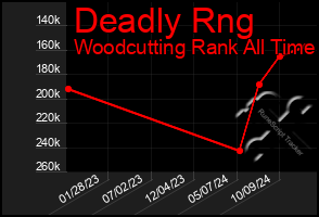 Total Graph of Deadly Rng