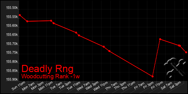 Last 7 Days Graph of Deadly Rng