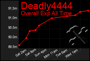 Total Graph of Deadly4444