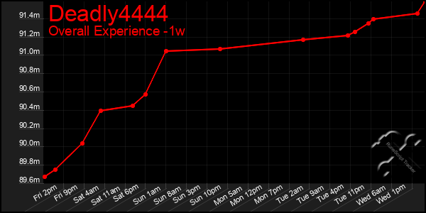 1 Week Graph of Deadly4444