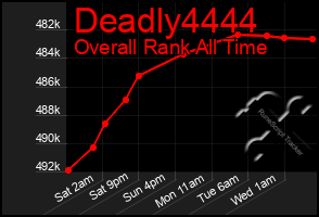 Total Graph of Deadly4444