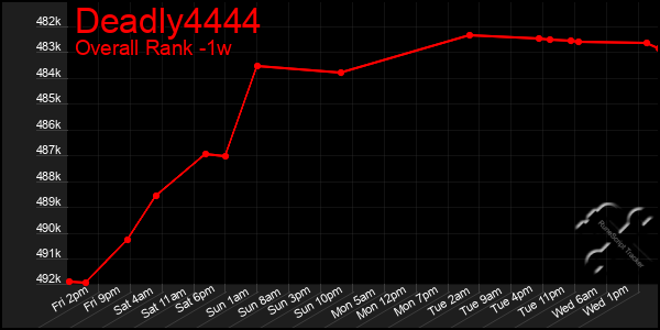 1 Week Graph of Deadly4444