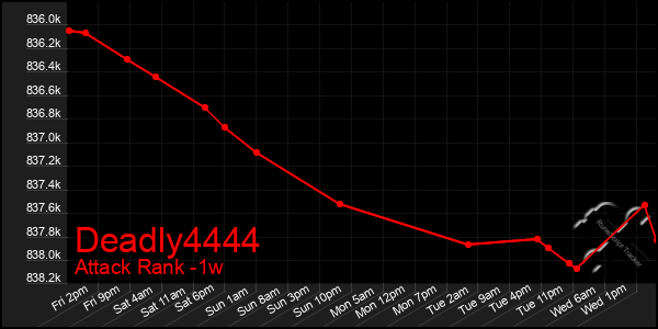 Last 7 Days Graph of Deadly4444