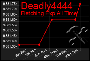Total Graph of Deadly4444