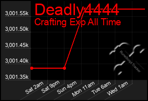 Total Graph of Deadly4444