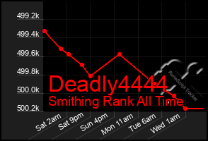 Total Graph of Deadly4444
