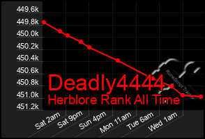 Total Graph of Deadly4444