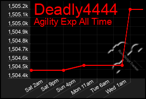 Total Graph of Deadly4444