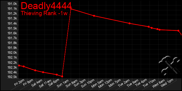 Last 7 Days Graph of Deadly4444