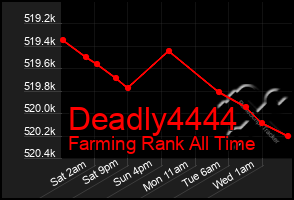 Total Graph of Deadly4444