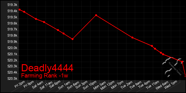 Last 7 Days Graph of Deadly4444