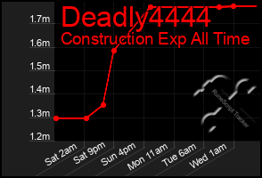 Total Graph of Deadly4444
