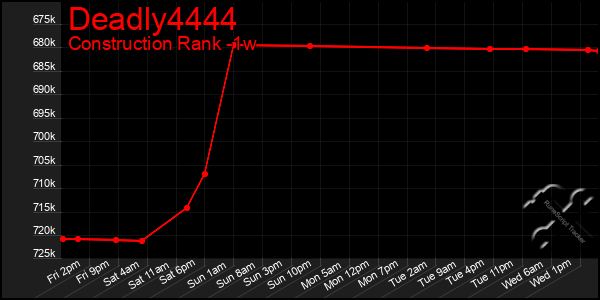 Last 7 Days Graph of Deadly4444