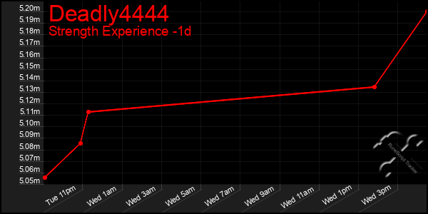 Last 24 Hours Graph of Deadly4444