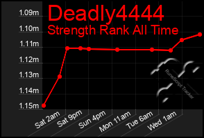 Total Graph of Deadly4444