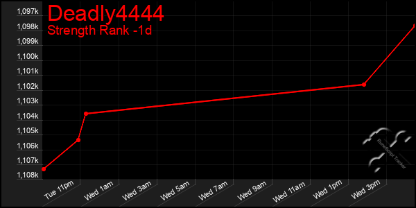 Last 24 Hours Graph of Deadly4444