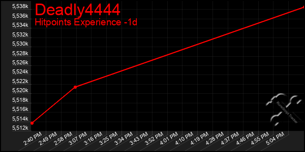 Last 24 Hours Graph of Deadly4444