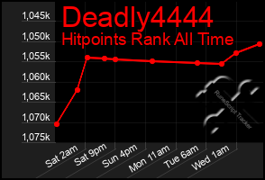 Total Graph of Deadly4444