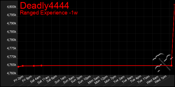 Last 7 Days Graph of Deadly4444