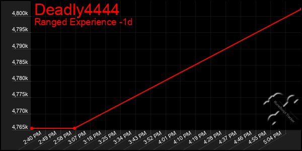 Last 24 Hours Graph of Deadly4444