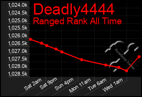 Total Graph of Deadly4444