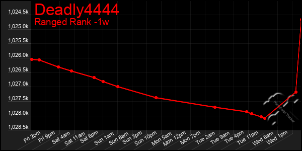 Last 7 Days Graph of Deadly4444