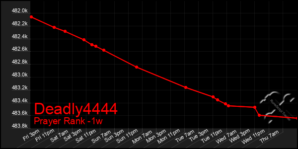 Last 7 Days Graph of Deadly4444