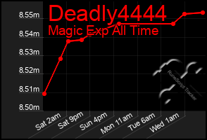 Total Graph of Deadly4444