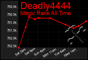 Total Graph of Deadly4444