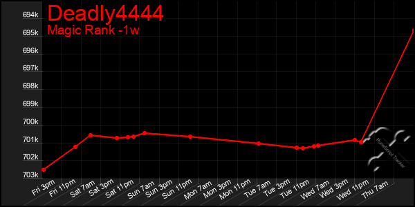 Last 7 Days Graph of Deadly4444