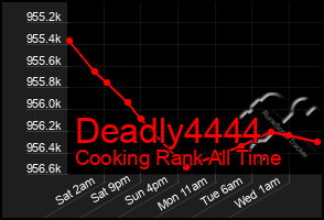 Total Graph of Deadly4444
