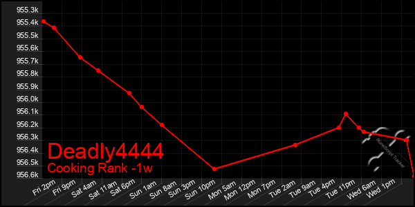 Last 7 Days Graph of Deadly4444