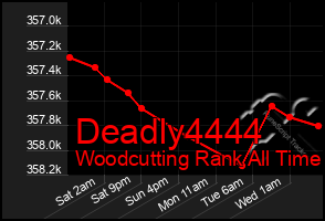 Total Graph of Deadly4444