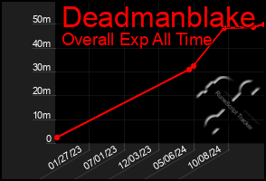 Total Graph of Deadmanblake